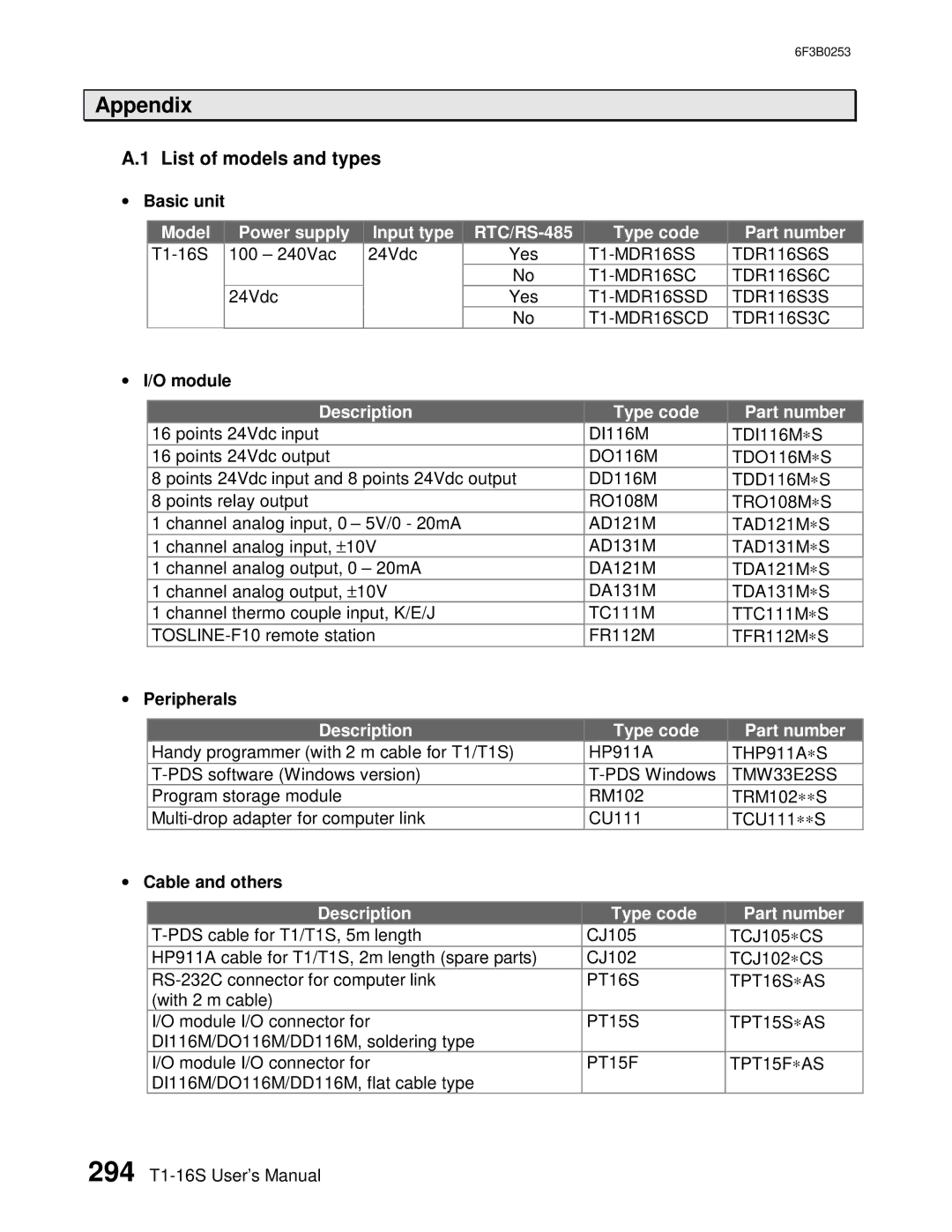 Toshiba 6F3B0253 user manual List of models and types, Basic unit, Peripherals, Cable and others 