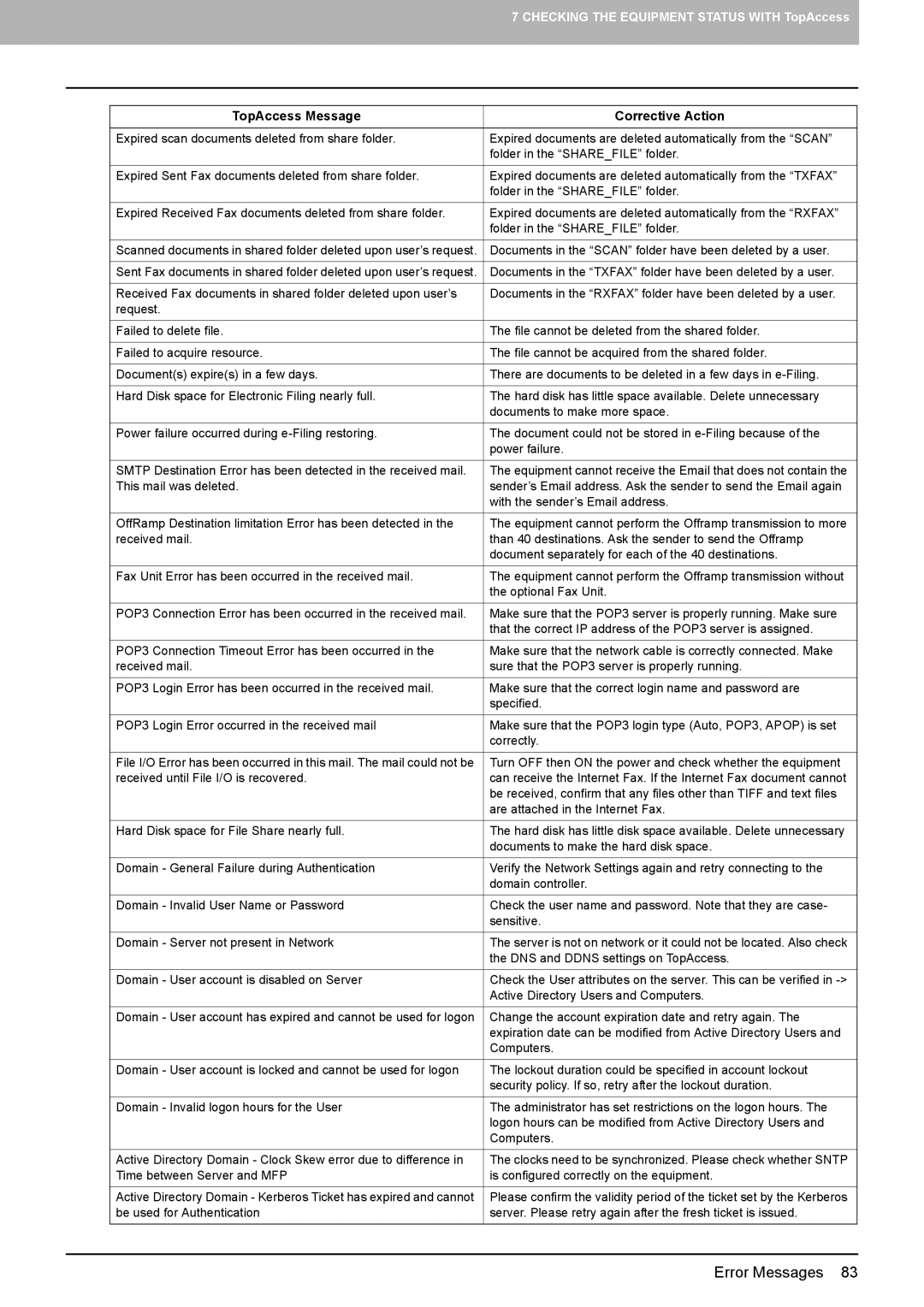 Toshiba 755, 855, 655, 555 manual Documents in the Scan folder have been deleted by a user 