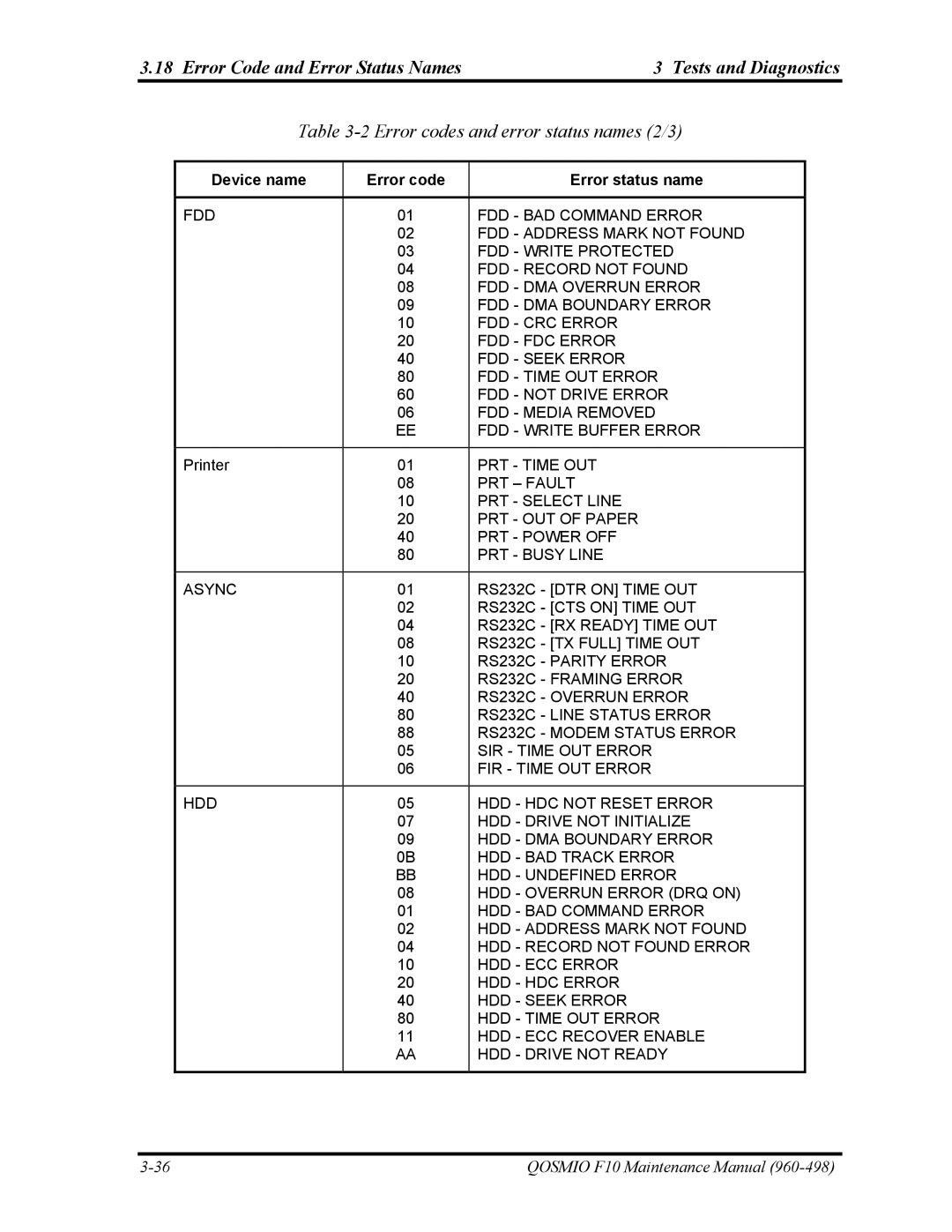 Toshiba 960-498 manual Error Code and Error Status Names Tests and Diagnostics, Error codes and error status names 2/3 