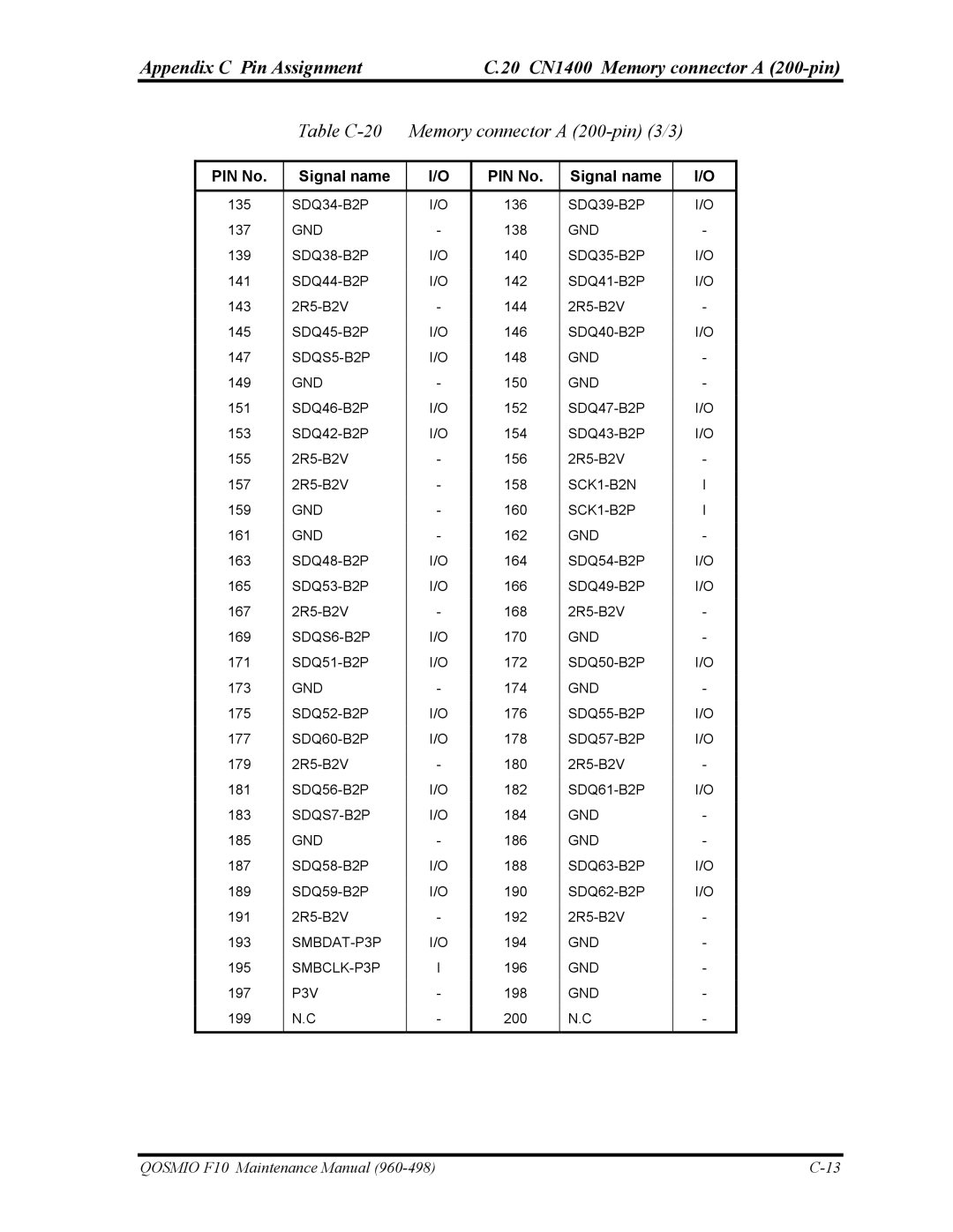 Toshiba 960-498 manual Table C-20 Memory connector a 200-pin 3/3 