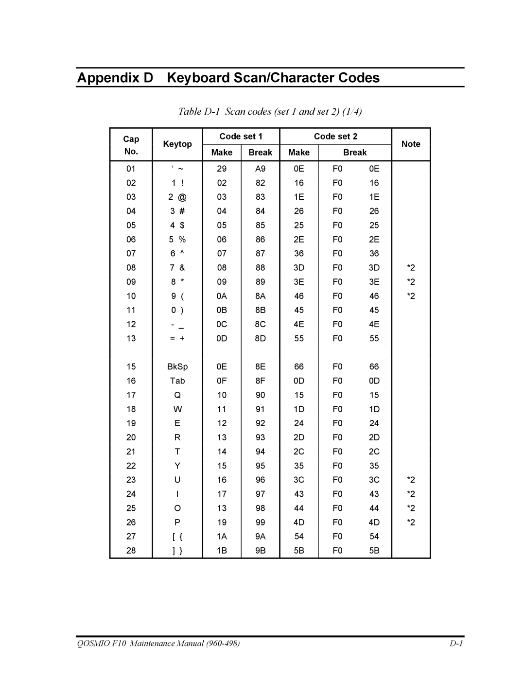 Toshiba 960-498 manual Table D-1 Scan codes set 1 and set 2 1/4, Cap Keytop Code set Make Break 