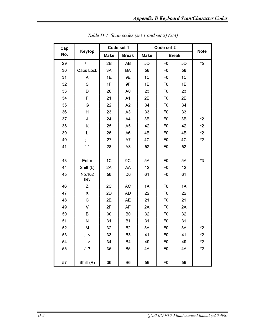 Toshiba 960-498 manual Appendix D Keyboard Scan/Character Codes, Table D-1 Scan codes set 1 and set 2 2/4 