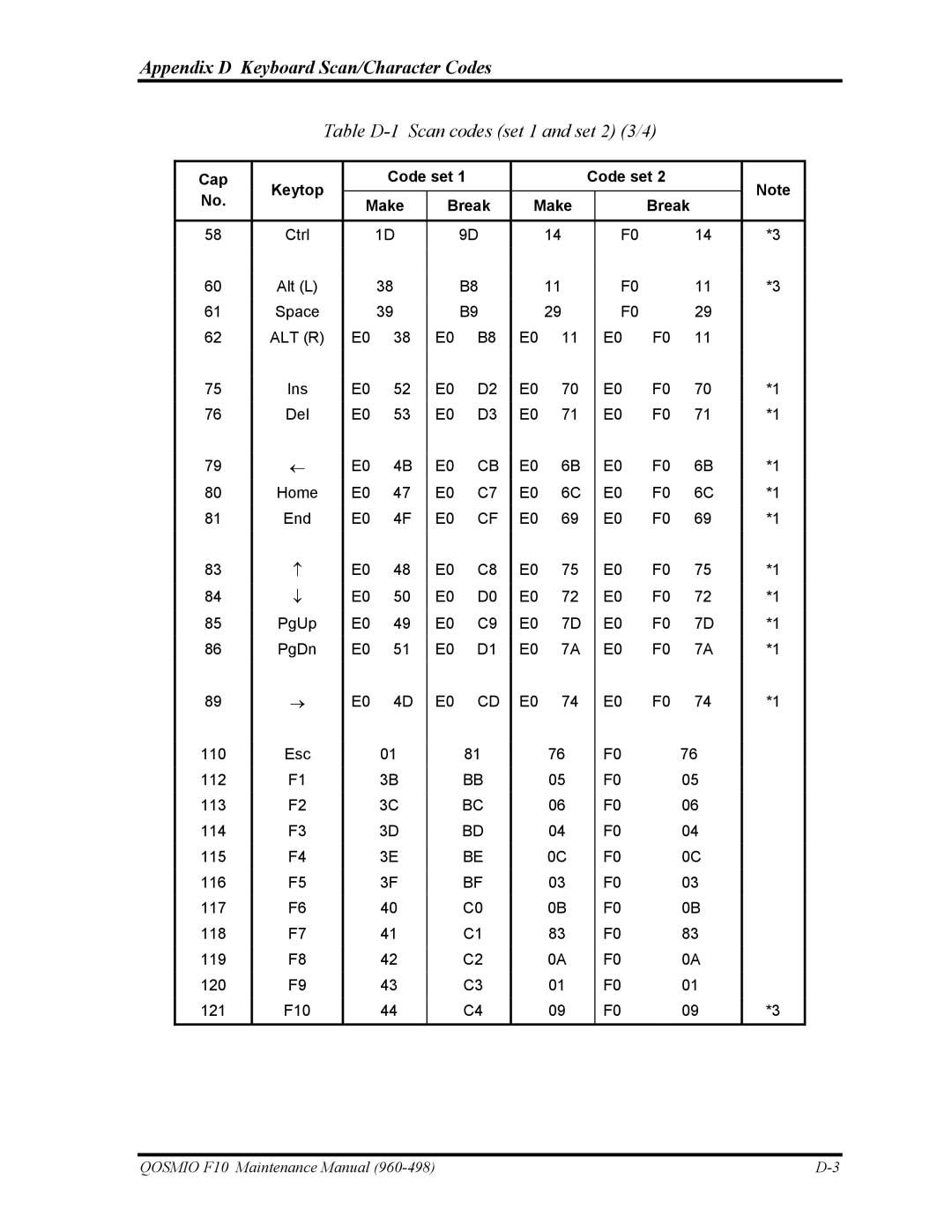Toshiba 960-498 manual Table D-1 Scan codes set 1 and set 2 3/4, Alt R 