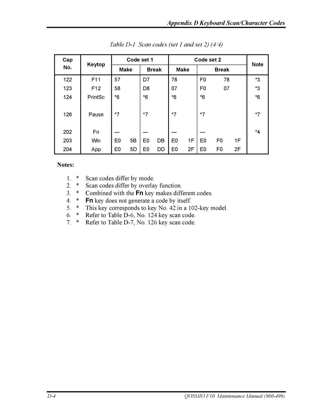 Toshiba 960-498 manual Table D-1 Scan codes set 1 and set 2 4/4 