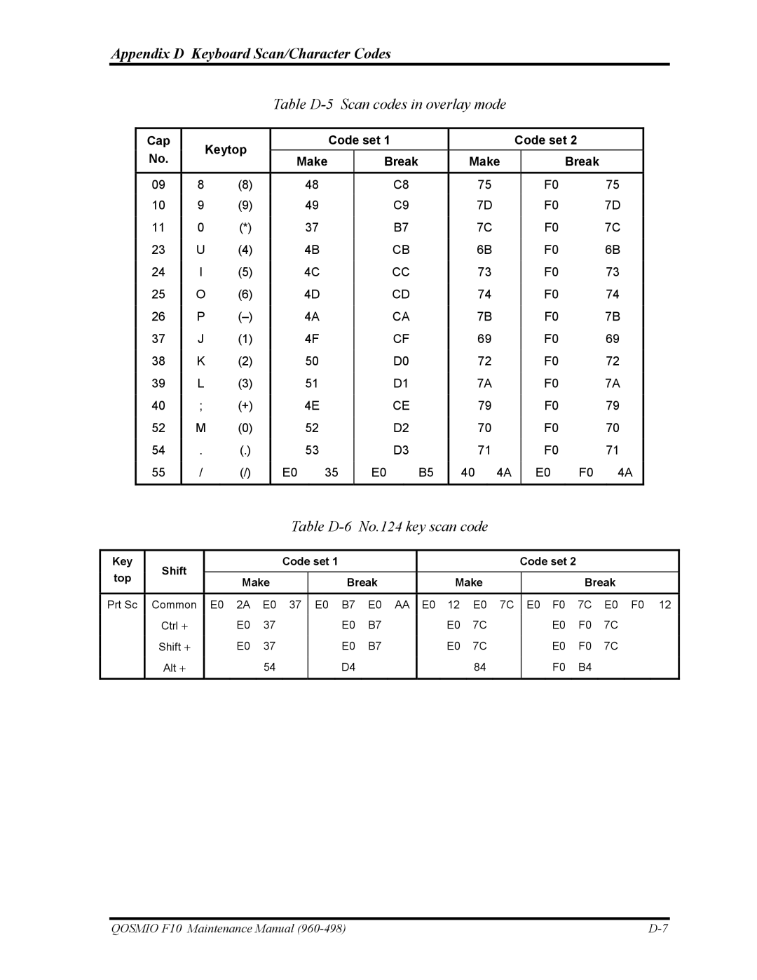 Toshiba 960-498 manual Table D-5 Scan codes in overlay mode, Table D-6 No.124 key scan code 