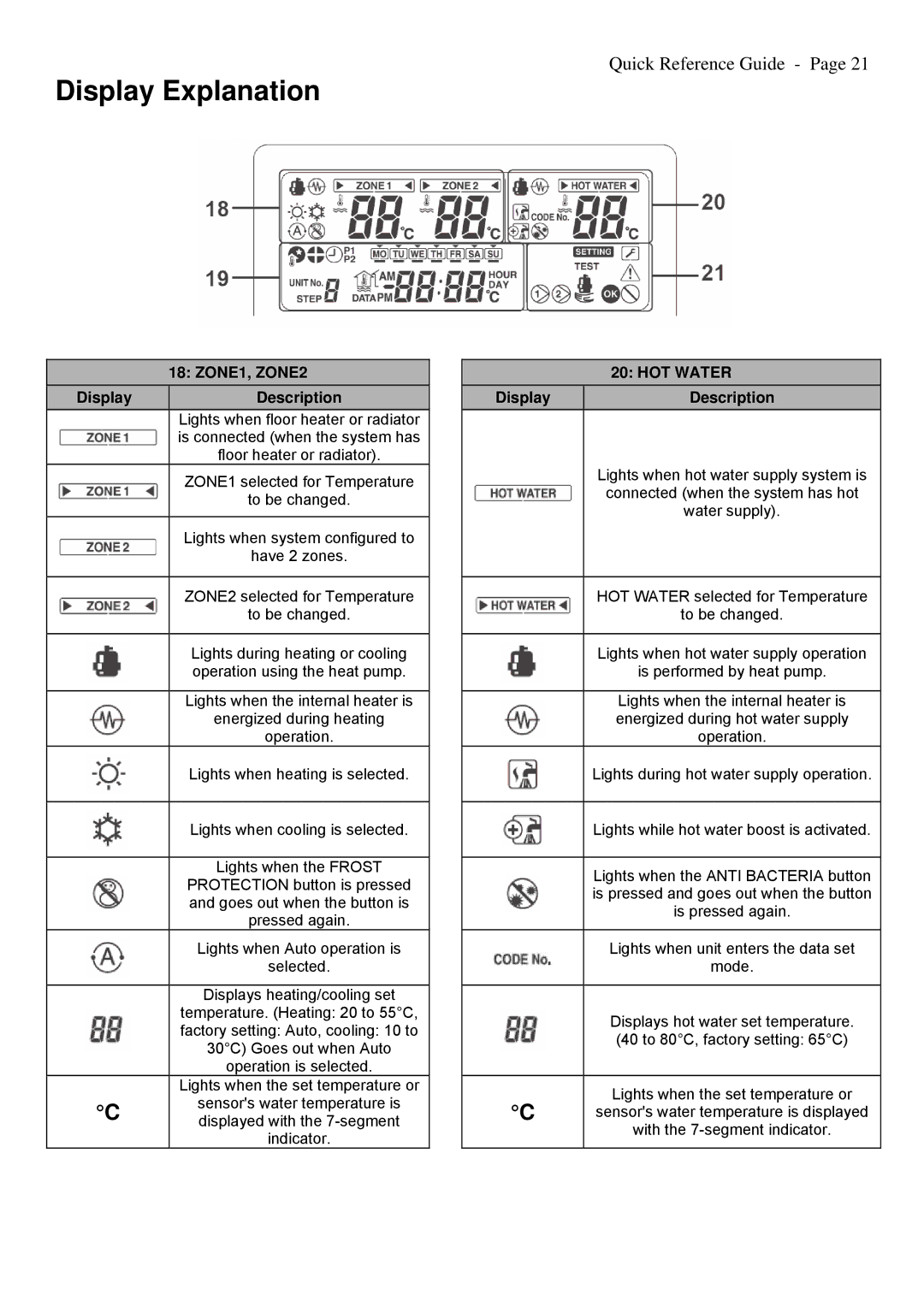 Toshiba A09-01P manual Display Explanation, ZONE1, ZONE2, Display Description, Display HOT Water Description 