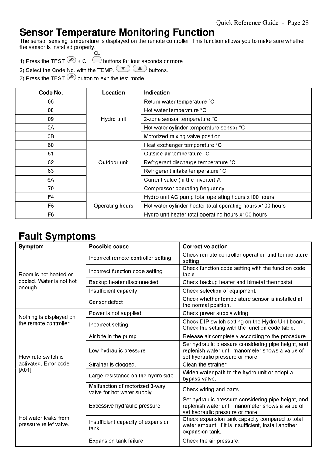 Toshiba A09-01P Sensor Temperature Monitoring Function, Fault Symptoms, Code No Location Indication, Corrective action 