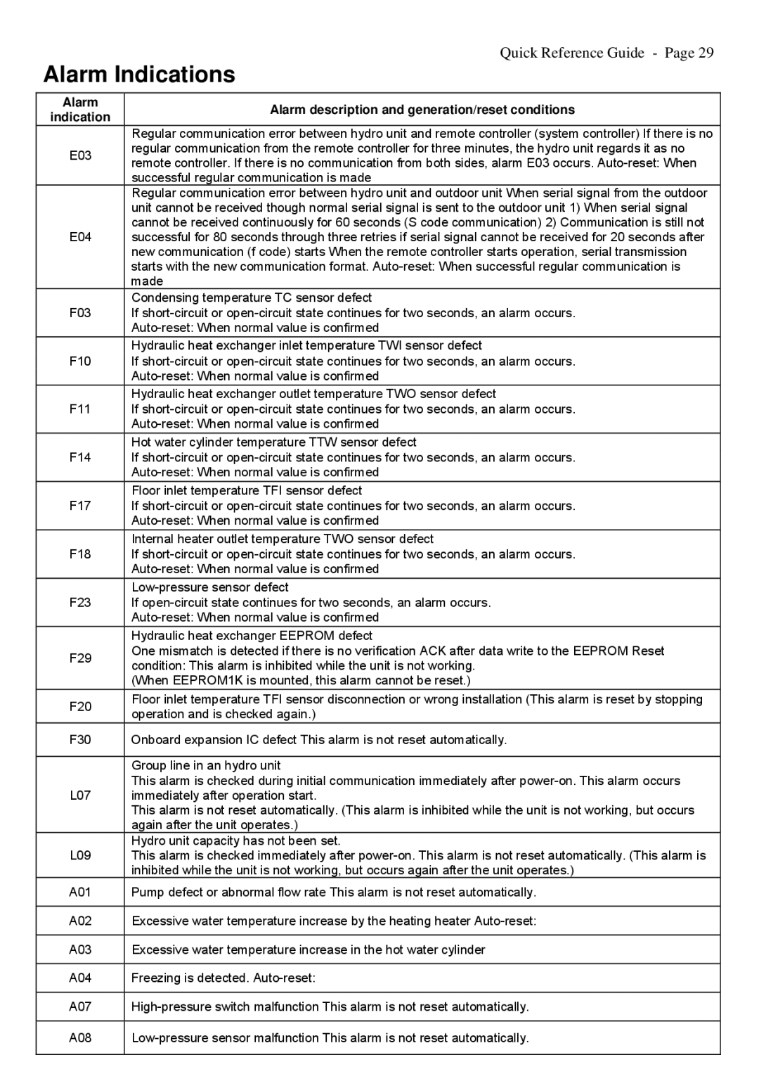 Toshiba A09-01P manual Alarm Indications 