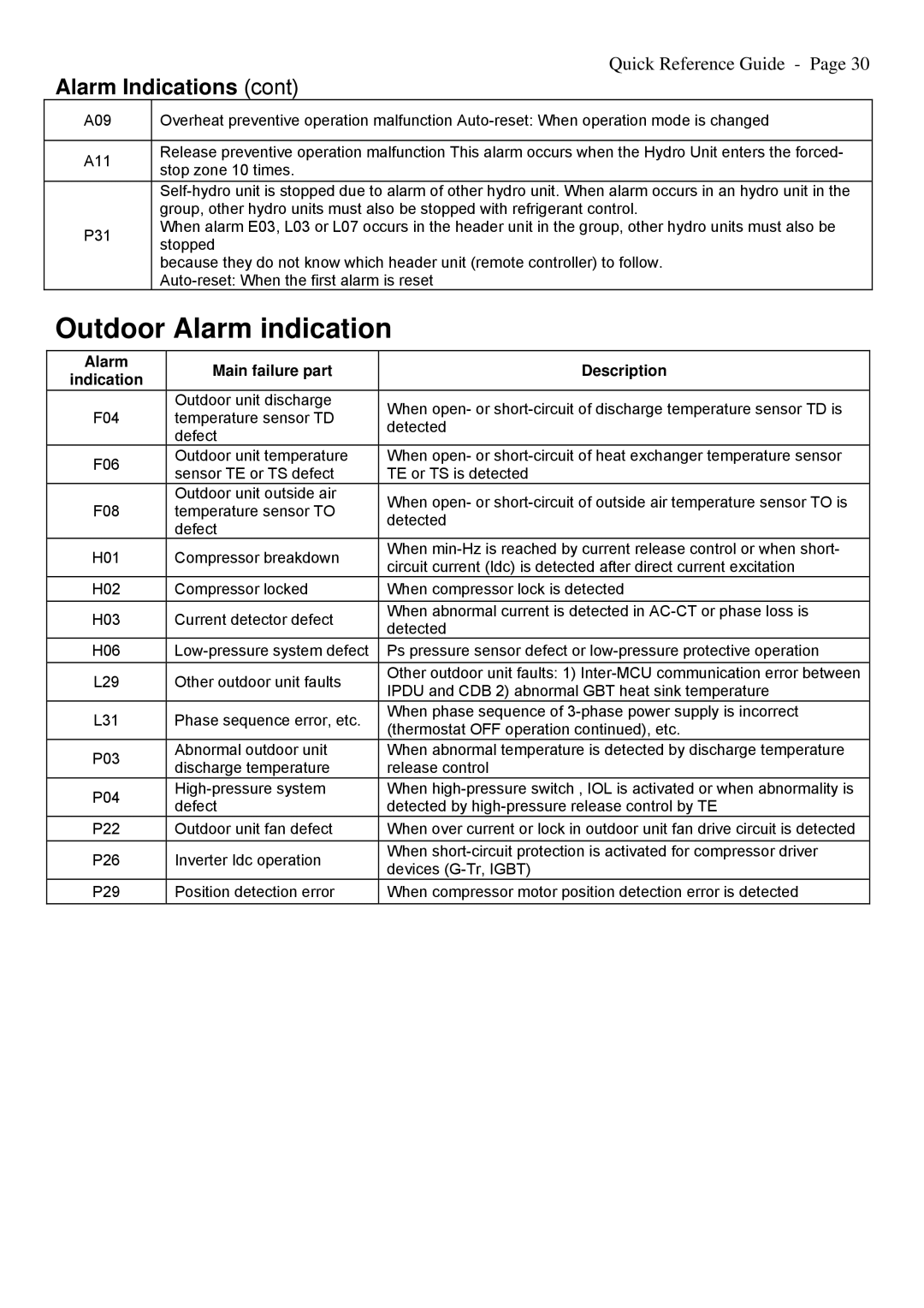 Toshiba A09-01P manual Outdoor Alarm indication, Alarm Indications, Alarm Main failure part Description Indication 