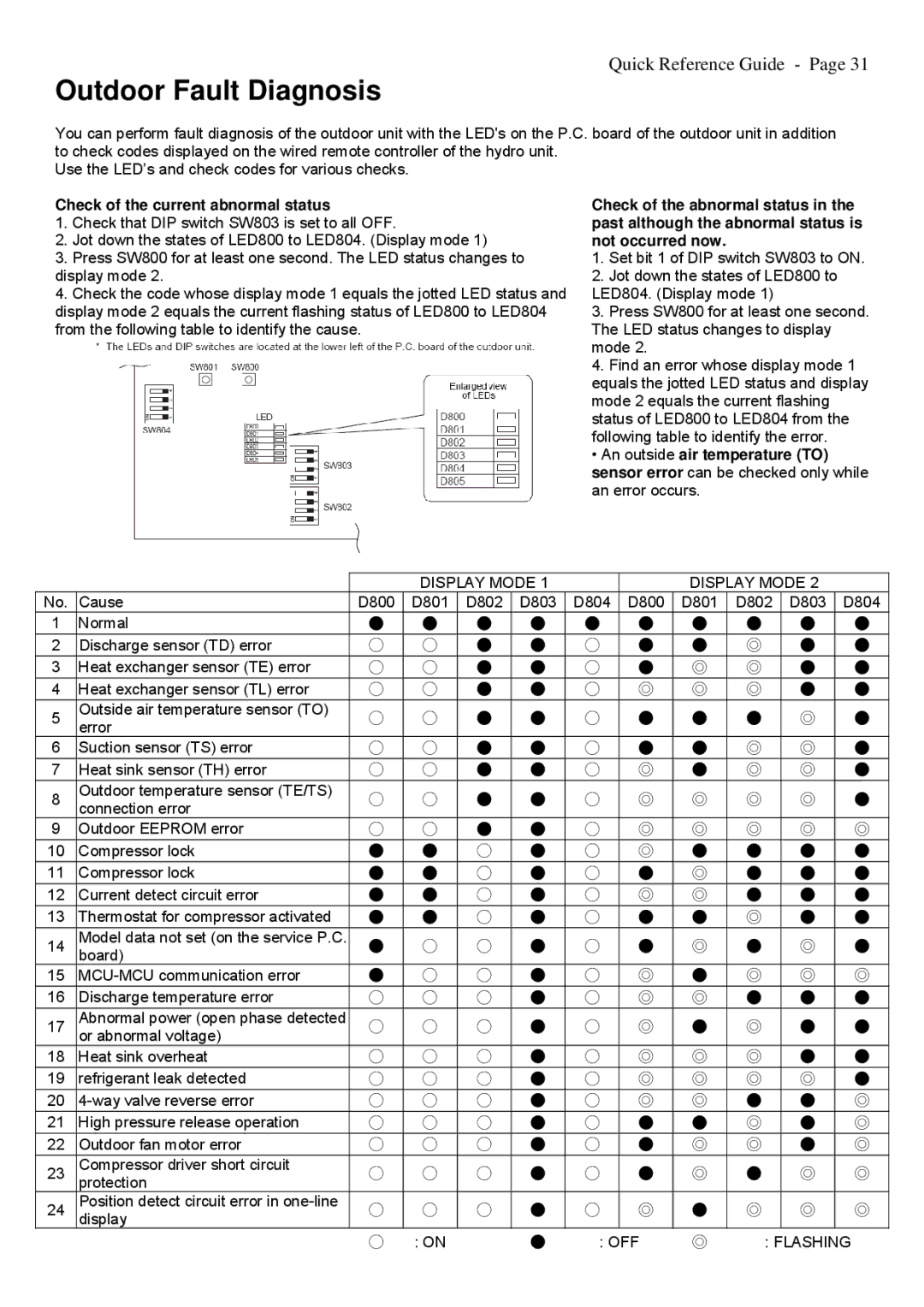 Toshiba A09-01P manual Outdoor Fault Diagnosis, Check of the current abnormal status 