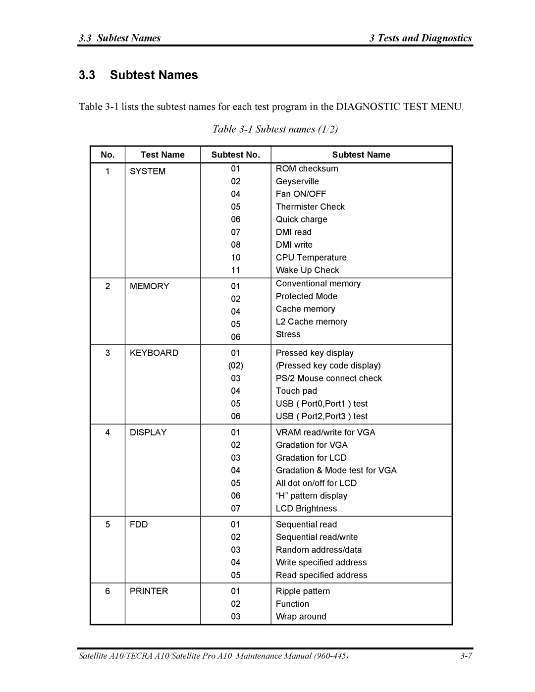 Toshiba A10 manual Subtest Names Tests and Diagnostics, Subtest names 1/2, Test Name Subtest No Subtest Name 