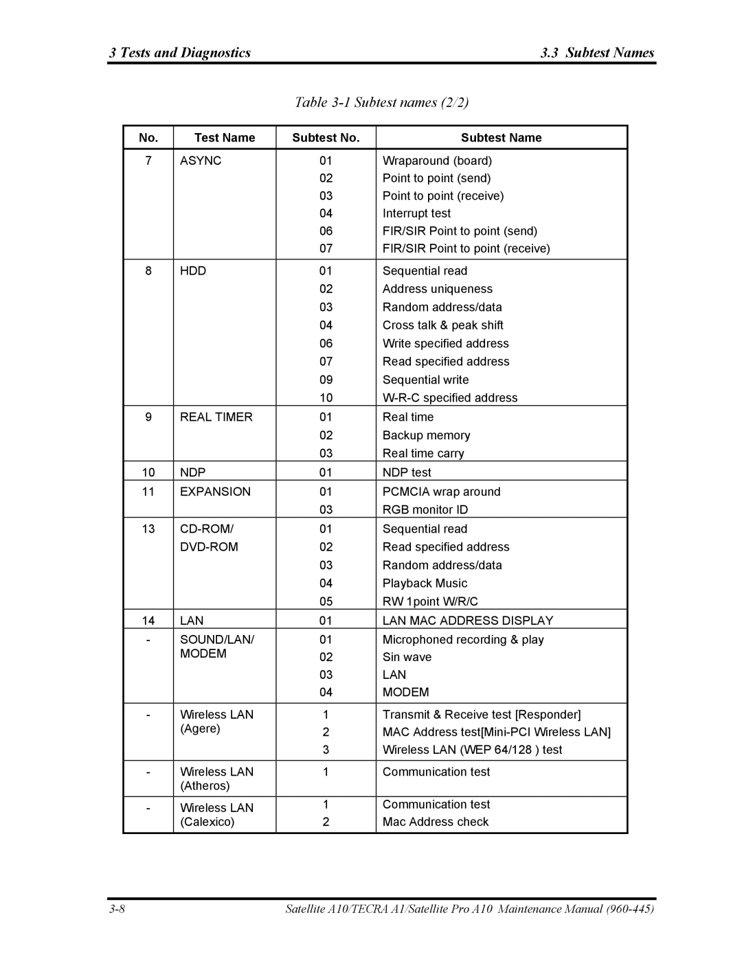 Toshiba A10 manual Tests and Diagnostics Subtest Names, Subtest names 2/2 