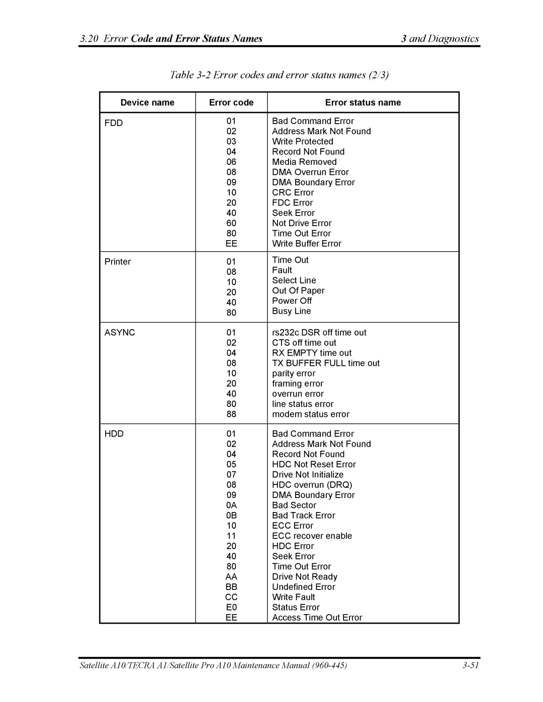 Toshiba A10 manual Error codes and error status names 2/3, Fdd 