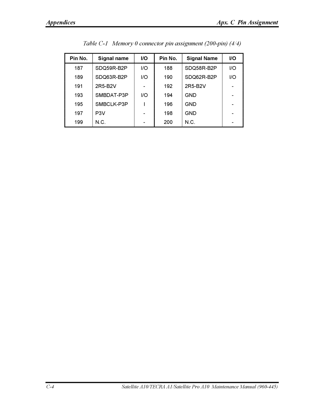 Toshiba A10 manual Table C-1 Memory 0 connector pin assignment 200-pin 4/4 