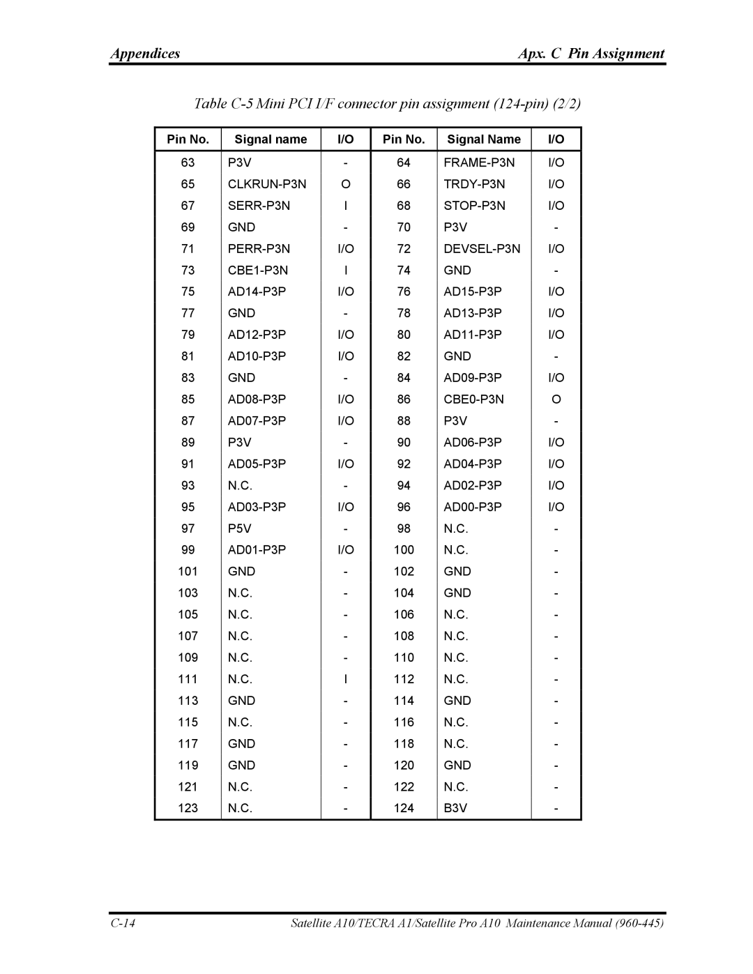 Toshiba A10 manual Table C-5 Mini PCI I/F connector pin assignment 124-pin 2/2, CBE0-P3N 