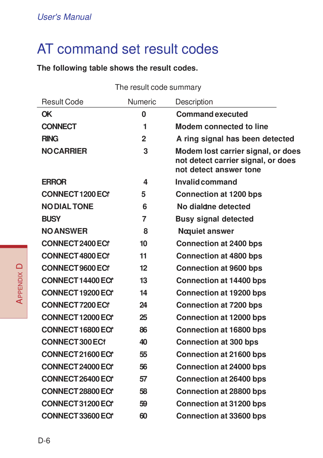 Toshiba A10 Series user manual AT command set result codes, Result code summary, Result Code Numeric Description 