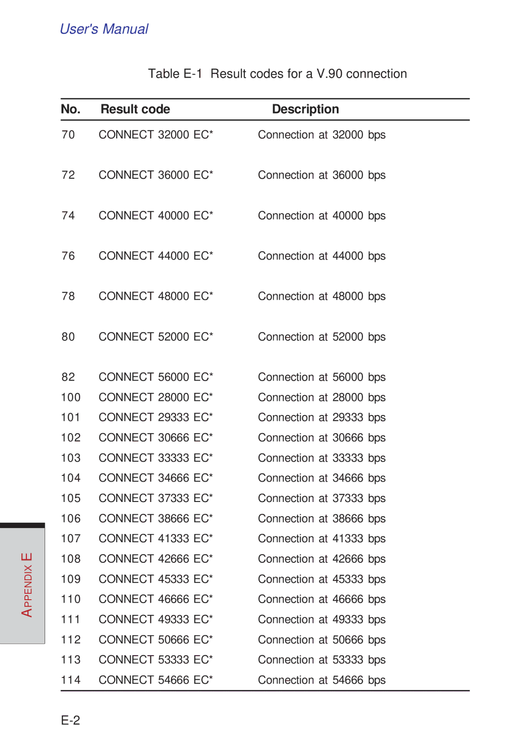 Toshiba A10 Series user manual Table E-1 Result codes for a V.90 connection 