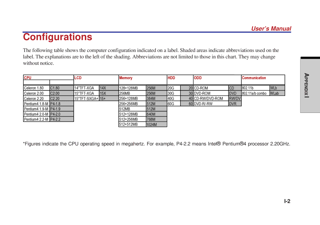 Toshiba A10 Series user manual Configurations, User’s Manual 