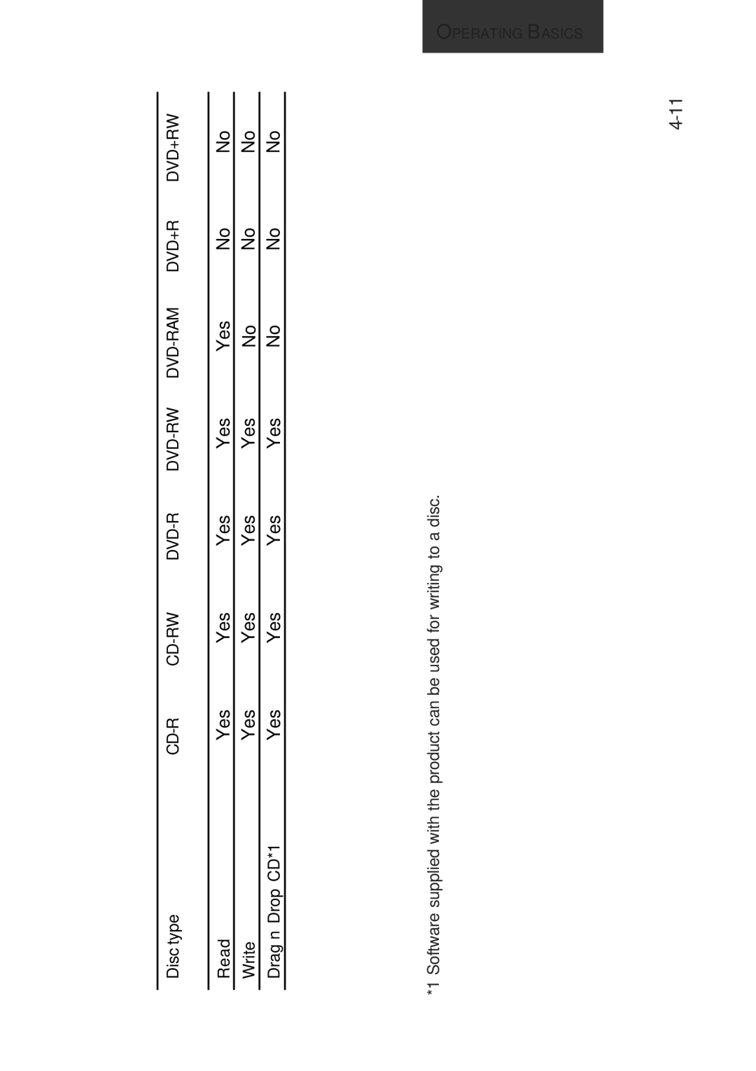 Toshiba A10 Series user manual Read/write function chart 