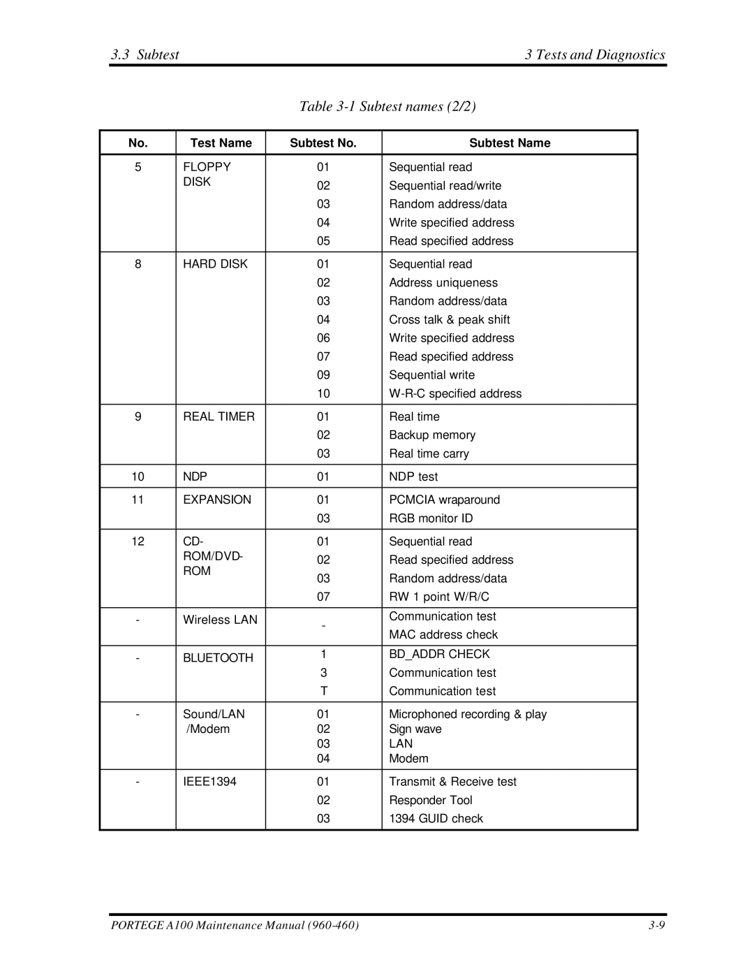 Toshiba A100 manual Subtest Tests and Diagnostics Subtest names 2/2, Hard Disk 