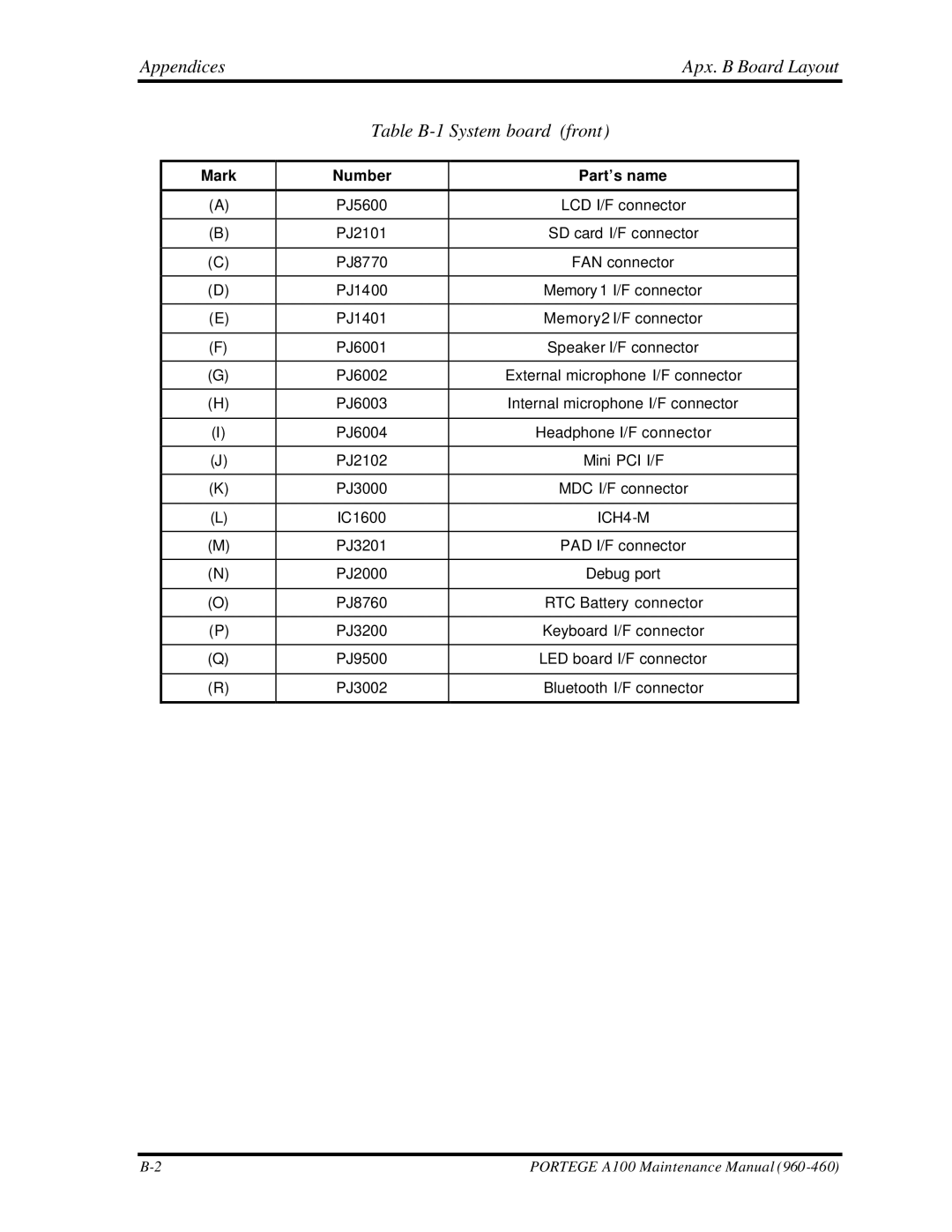 Toshiba A100 manual Appendices Apx. B Board Layout Table B-1 System board front, Mark Number Part’s name 