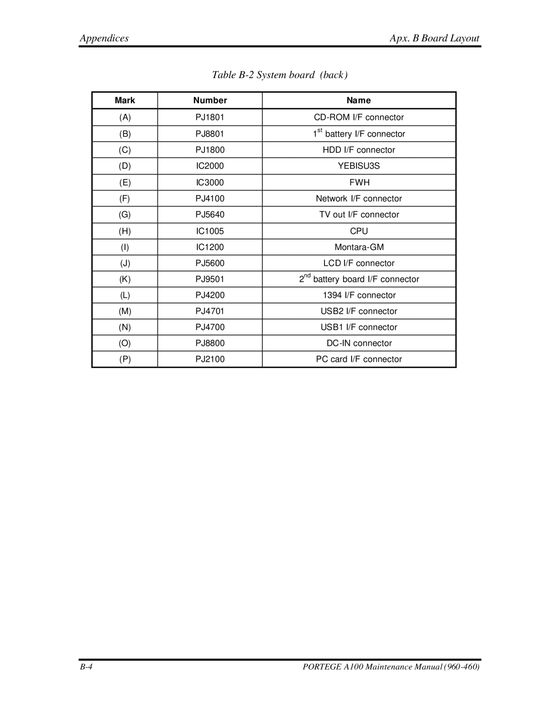 Toshiba A100 manual Appendices Apx. B Board Layout Table B-2 System board back, Mark Number Name 