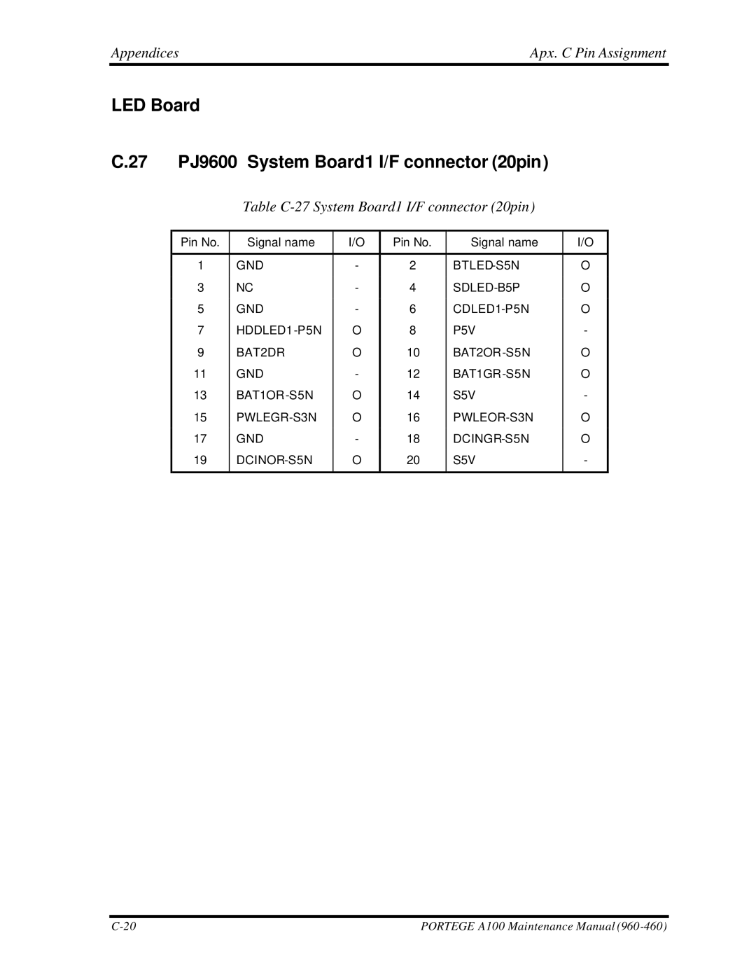 Toshiba A100 manual LED Board 27 PJ9600 System Board1 I/F connector 20pin, Table C-27 System Board1 I/F connector 20pin 