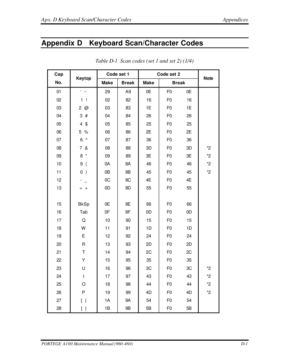 Toshiba A100 manual Apx. D Keyboard Scan/Character Codes Appendices, Table D-1 Scan codes set 1 and set 2 1/4 