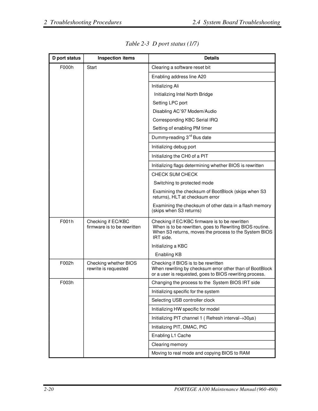 Toshiba A100 manual Port status Inspection items Details 