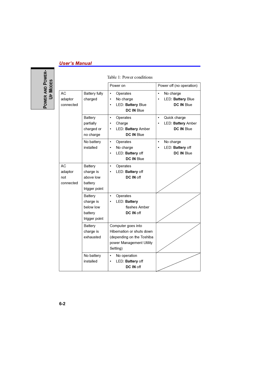 Toshiba A100 user manual Power conditions 