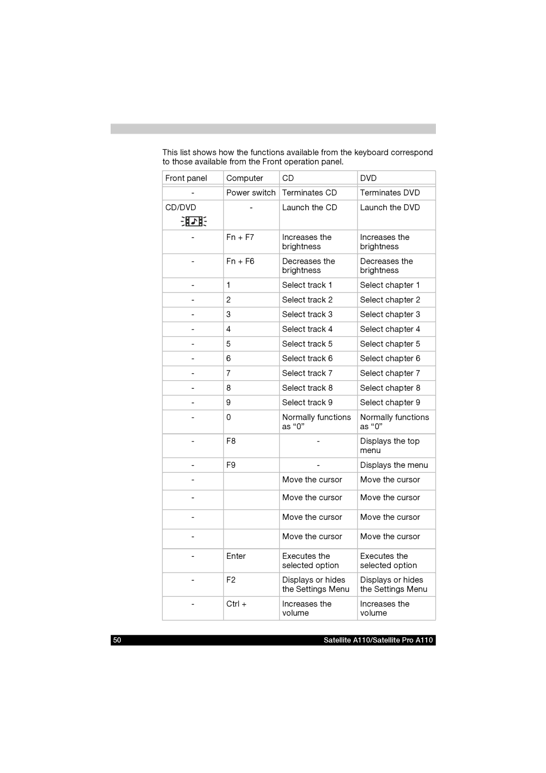 Toshiba A110 user manual Power switch Terminates CD Terminates DVD 