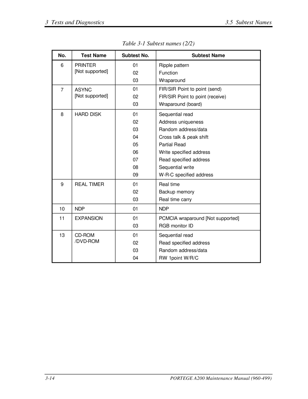 Toshiba A200 manual Tests and Diagnostics Subtest Names Subtest names 2/2, Hard Disk 