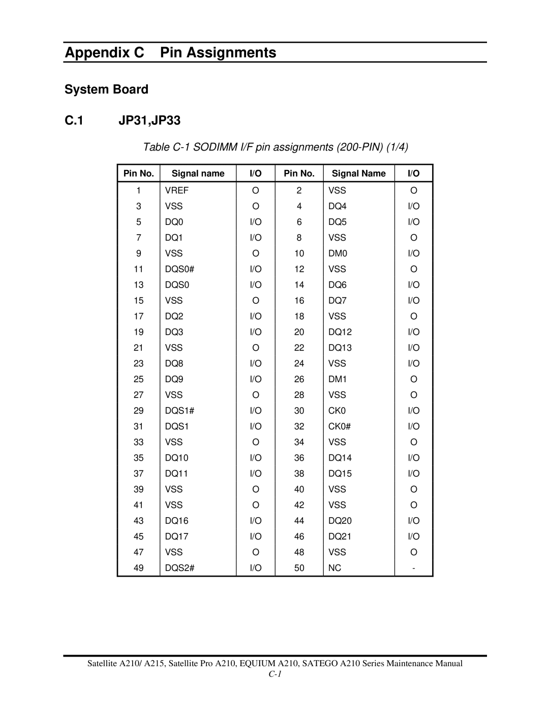Toshiba a210 manual System Board JP31,JP33, Table C-1 Sodimm I/F pin assignments 200-PIN 1/4 