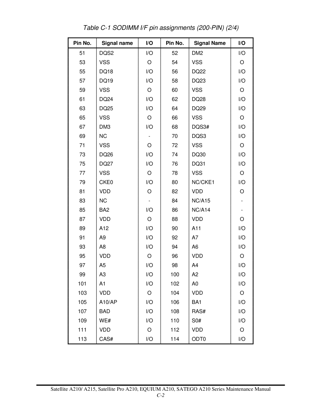 Toshiba a210 manual Table C-1 Sodimm I/F pin assignments 200-PIN 2/4, Pin No Signal name Signal Name 