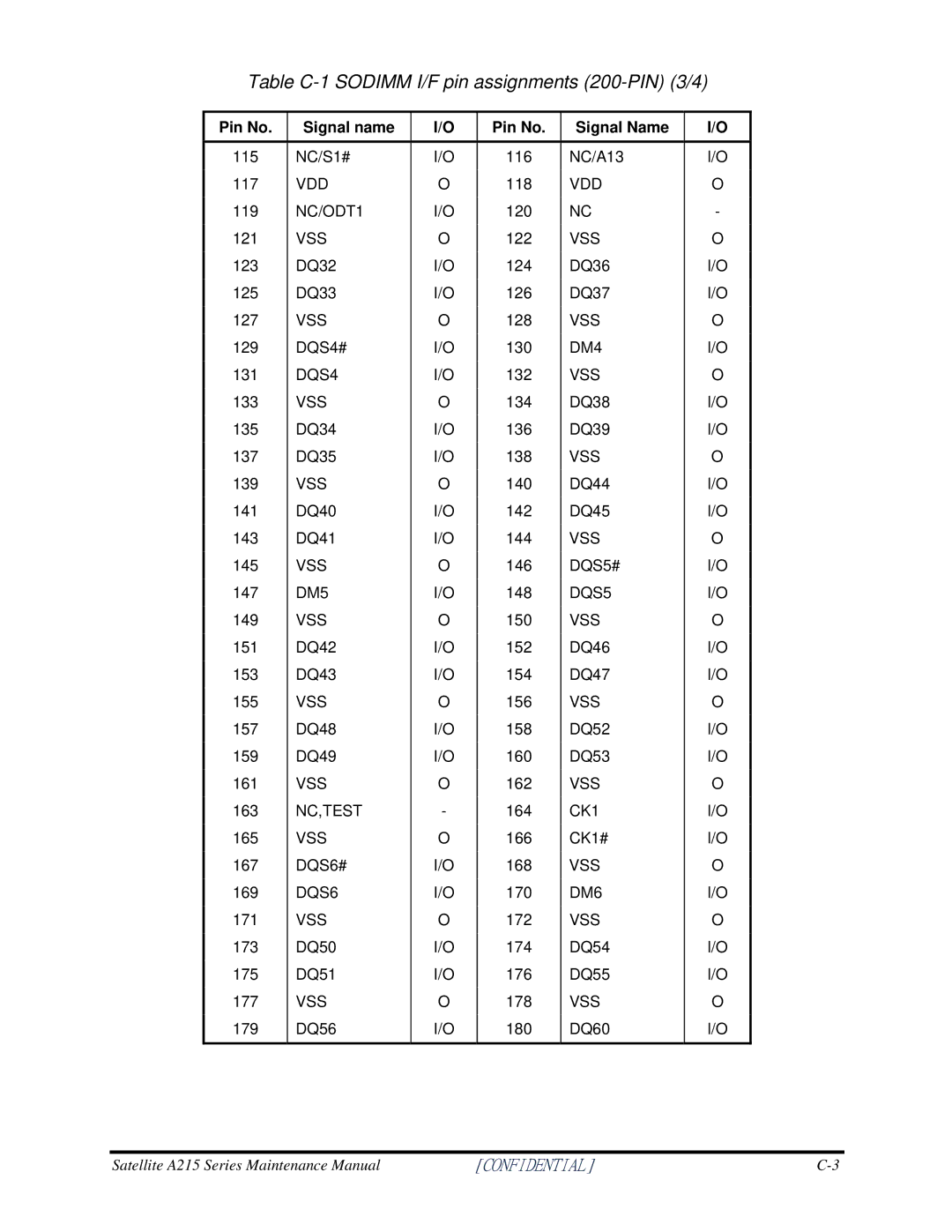 Toshiba a210 manual Table C-1 Sodimm I/F pin assignments 200-PIN 3/4 