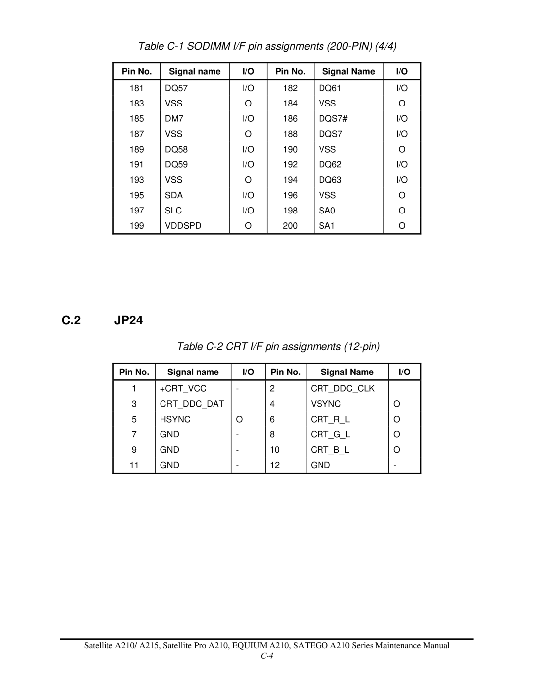 Toshiba a210 manual JP24, Table C-1 Sodimm I/F pin assignments 200-PIN 4/4, Table C-2 CRT I/F pin assignments 12-pin 