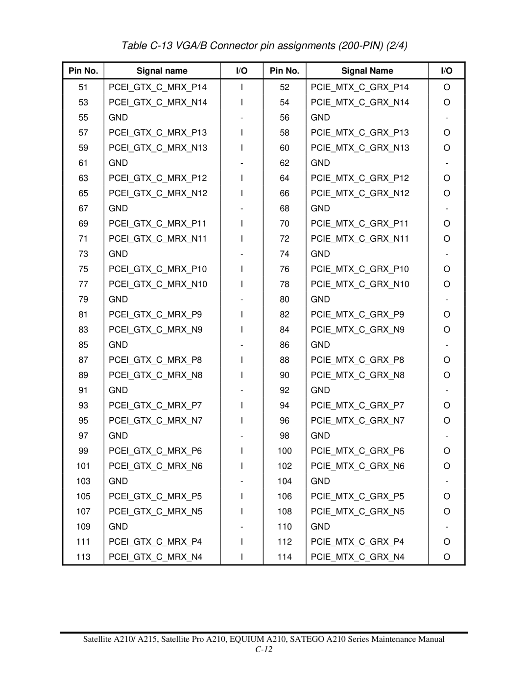 Toshiba a210 manual Table C-13 VGA/B Connector pin assignments 200-PIN 2/4, PCIEMTXCGRXN4 