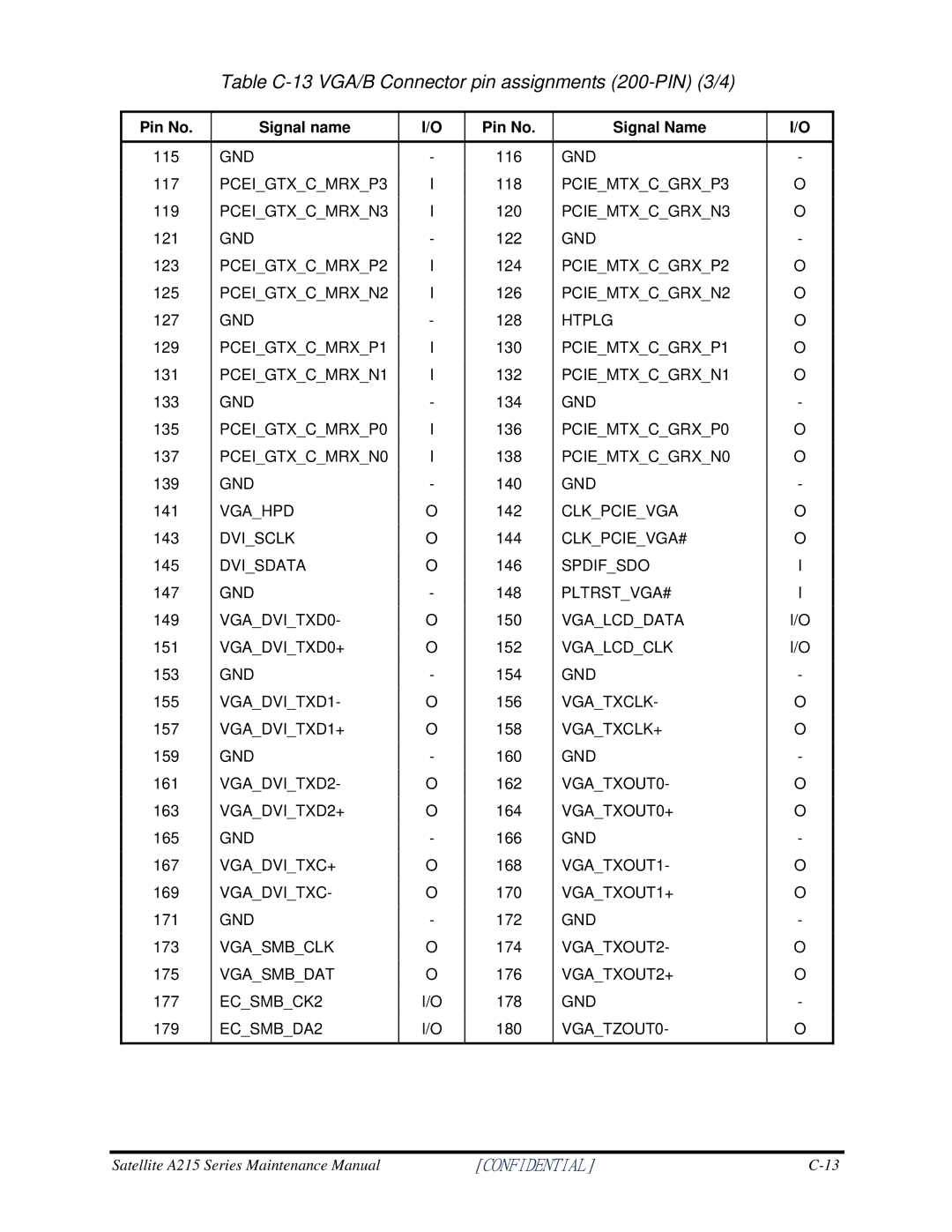 Toshiba a210 manual Table C-13 VGA/B Connector pin assignments 200-PIN 3/4 
