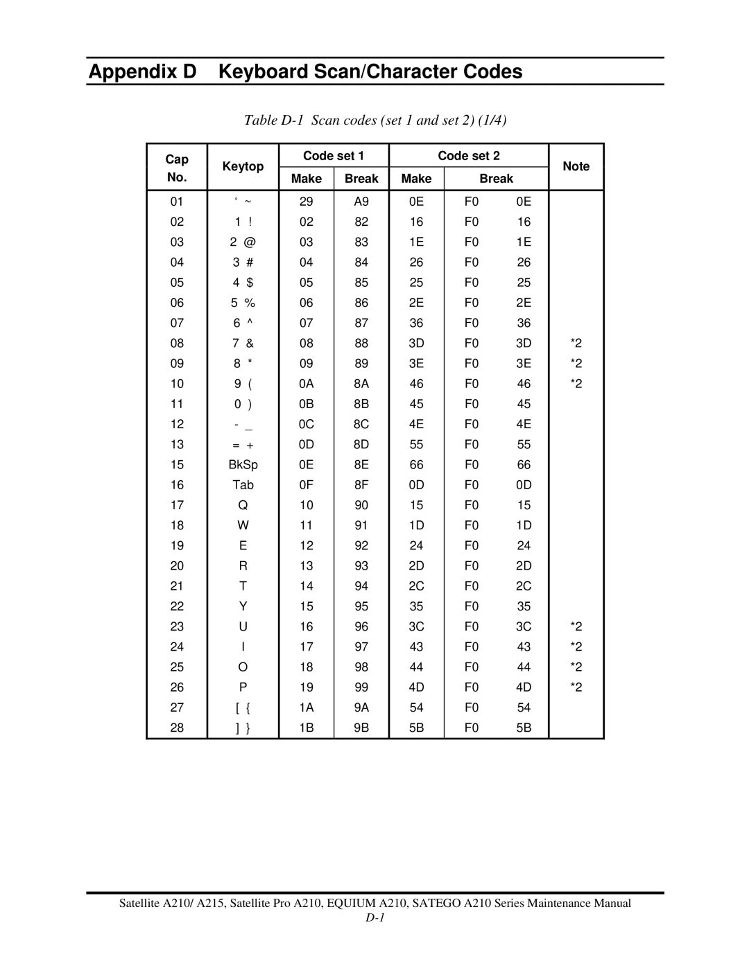 Toshiba a210 manual Appendix D Keyboard Scan/Character Codes 