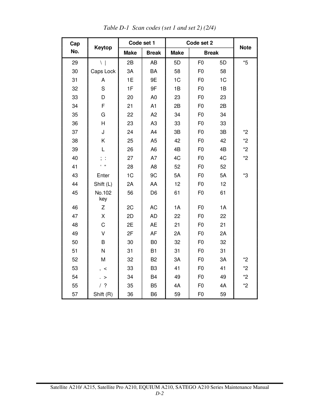 Toshiba a210 manual Table D-1 Scan codes set 1 and set 2 2/4 