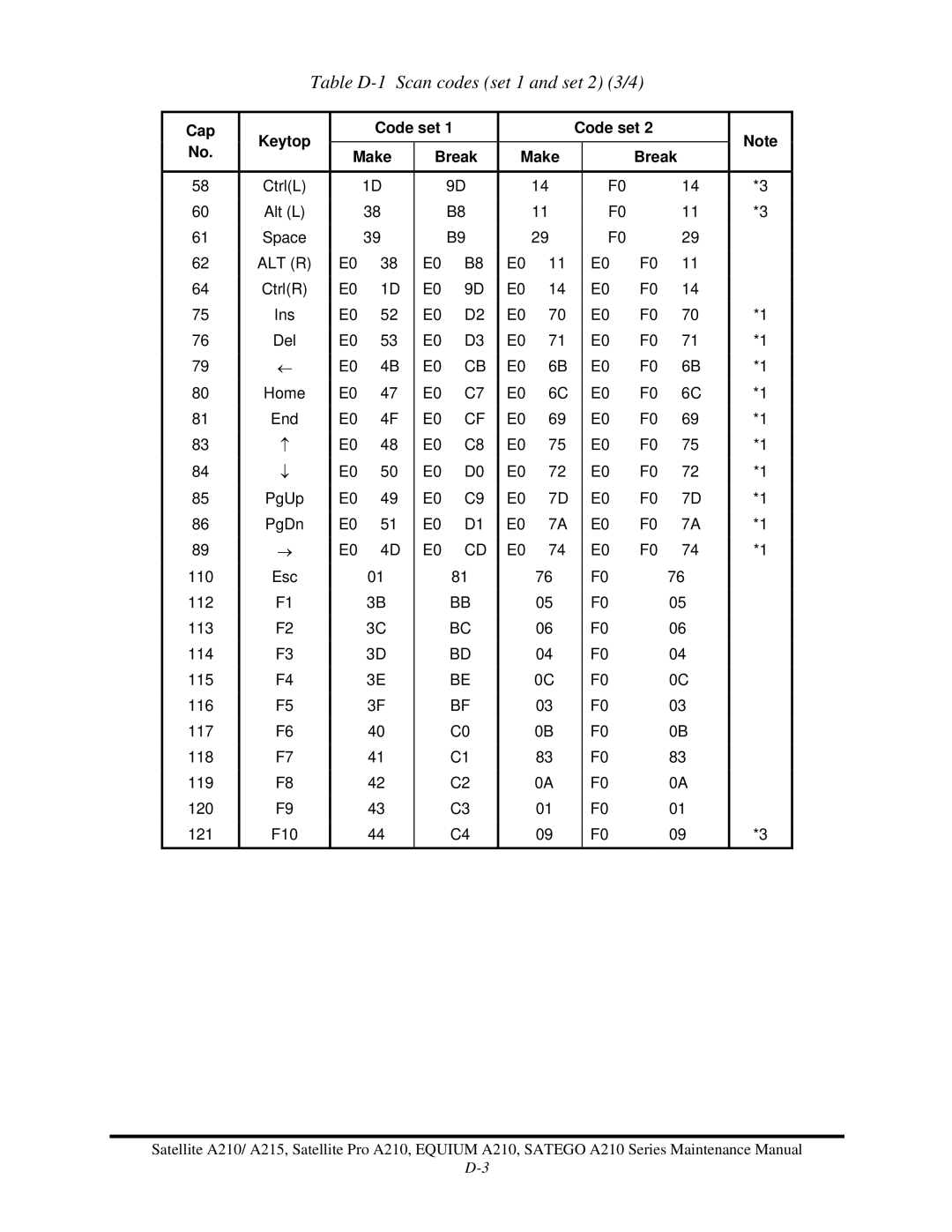 Toshiba a210 manual Table D-1 Scan codes set 1 and set 2 3/4 