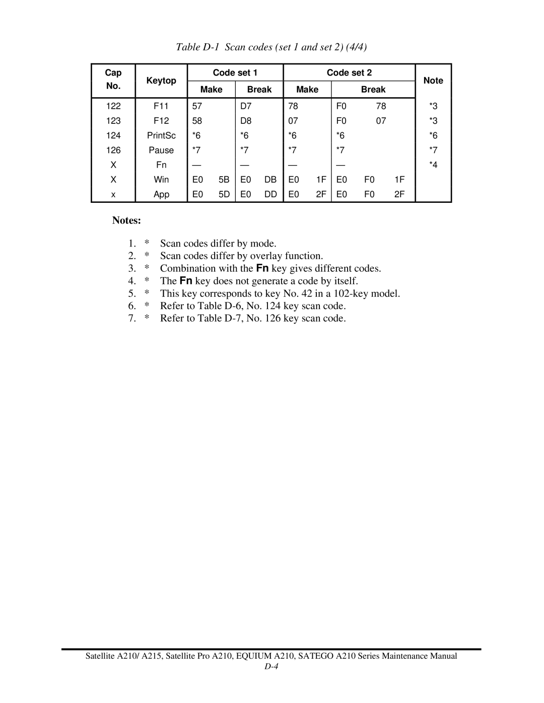 Toshiba a210 manual Table D-1 Scan codes set 1 and set 2 4/4 