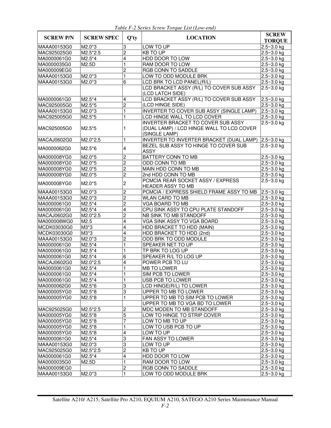 Toshiba a210 manual Table F-2 Series Screw Torque List Low-end 