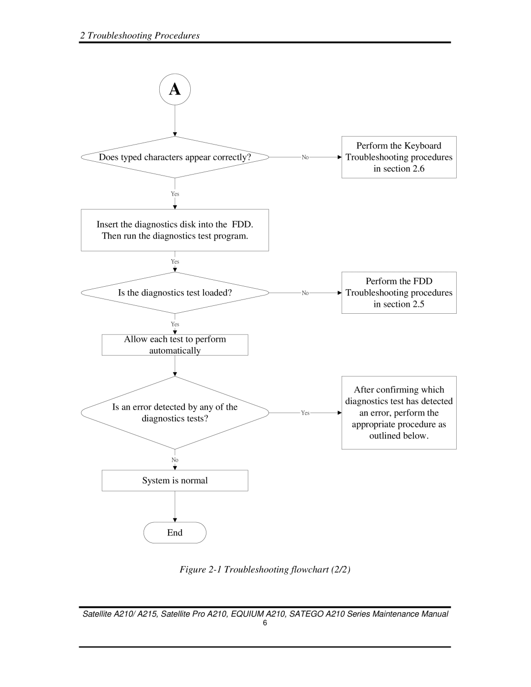 Toshiba a210 manual Troubleshooting flowchart 2/2 