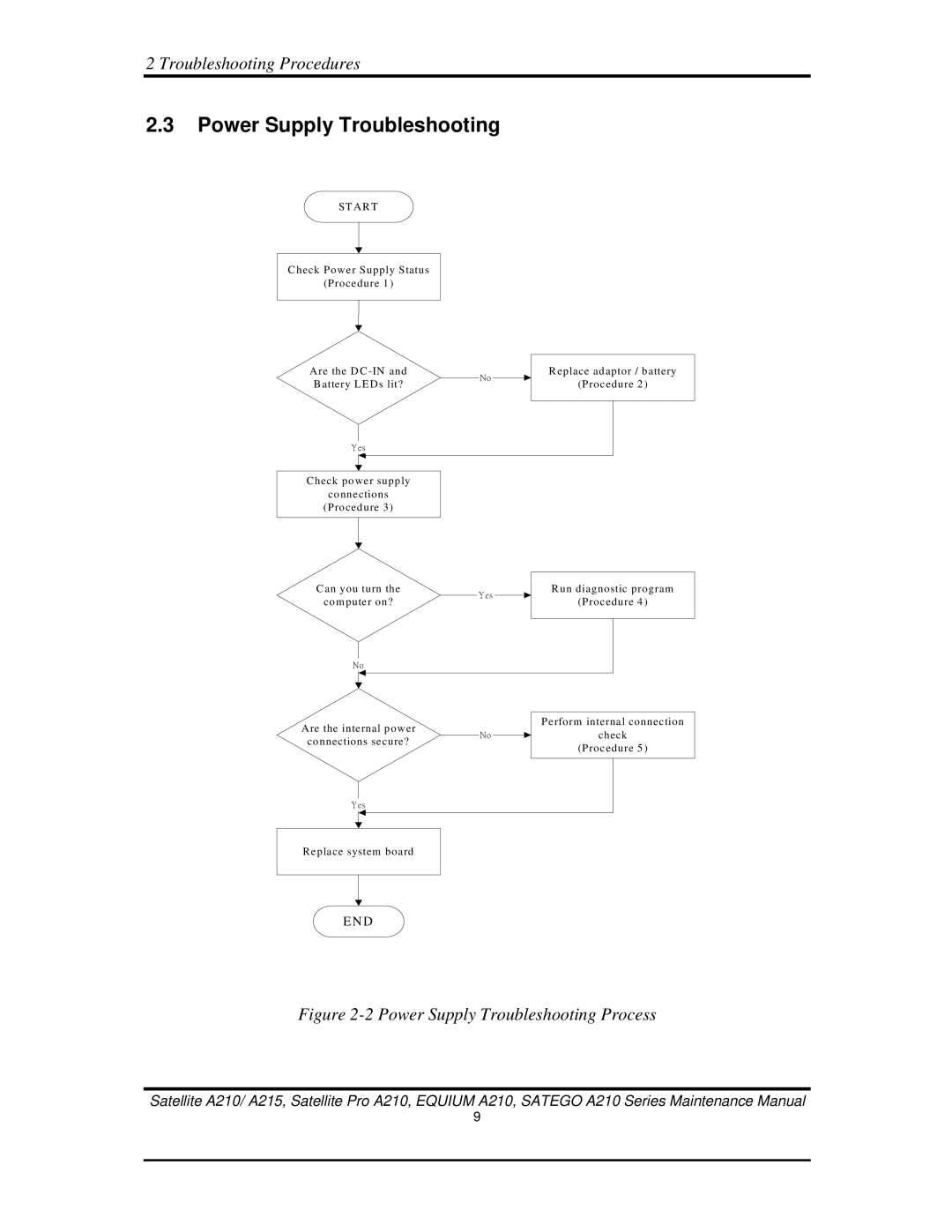 Toshiba a210 manual Power Supply Troubleshooting, ST a R T 