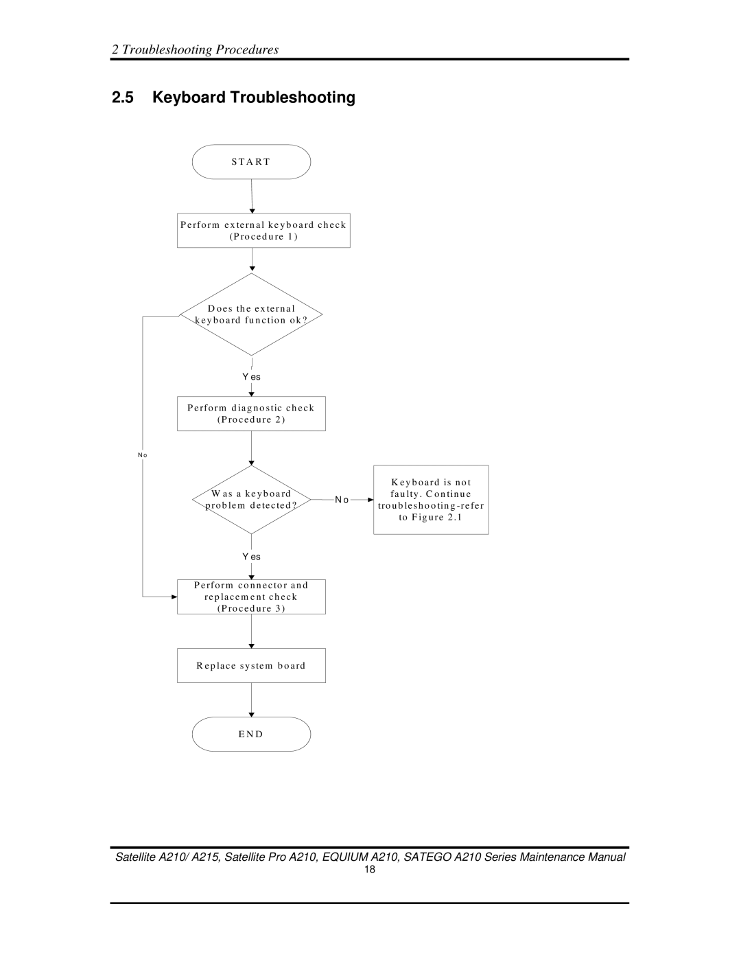 Toshiba a210 manual Keyboard Troubleshooting 