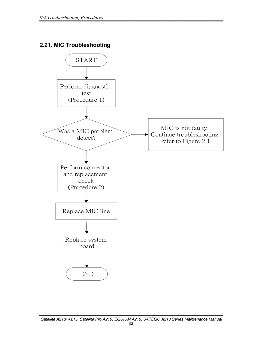 Toshiba a210 manual MIC Troubleshooting 