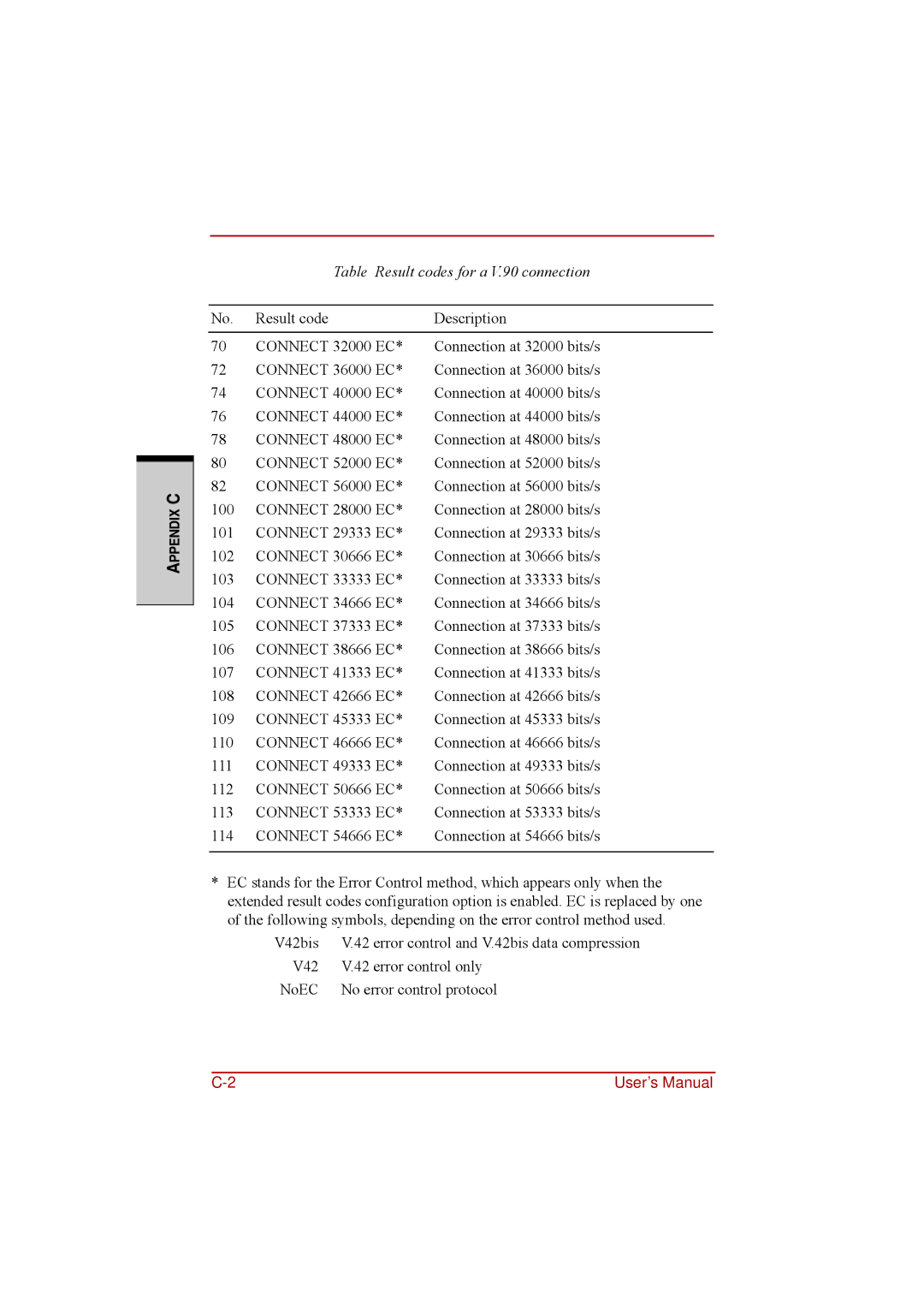 Toshiba a210 user manual Table Result codes for a V.90 connection 