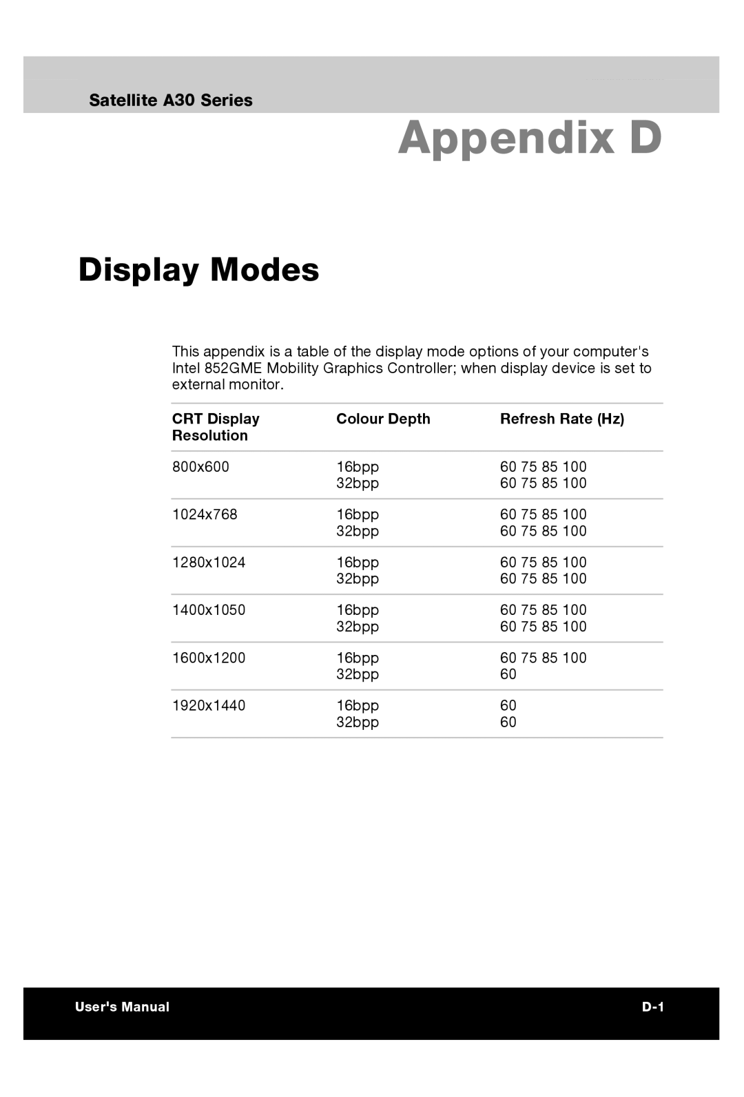 Toshiba A30 user manual Display Modes, CRT Display Colour Depth Refresh Rate Hz Resolution 