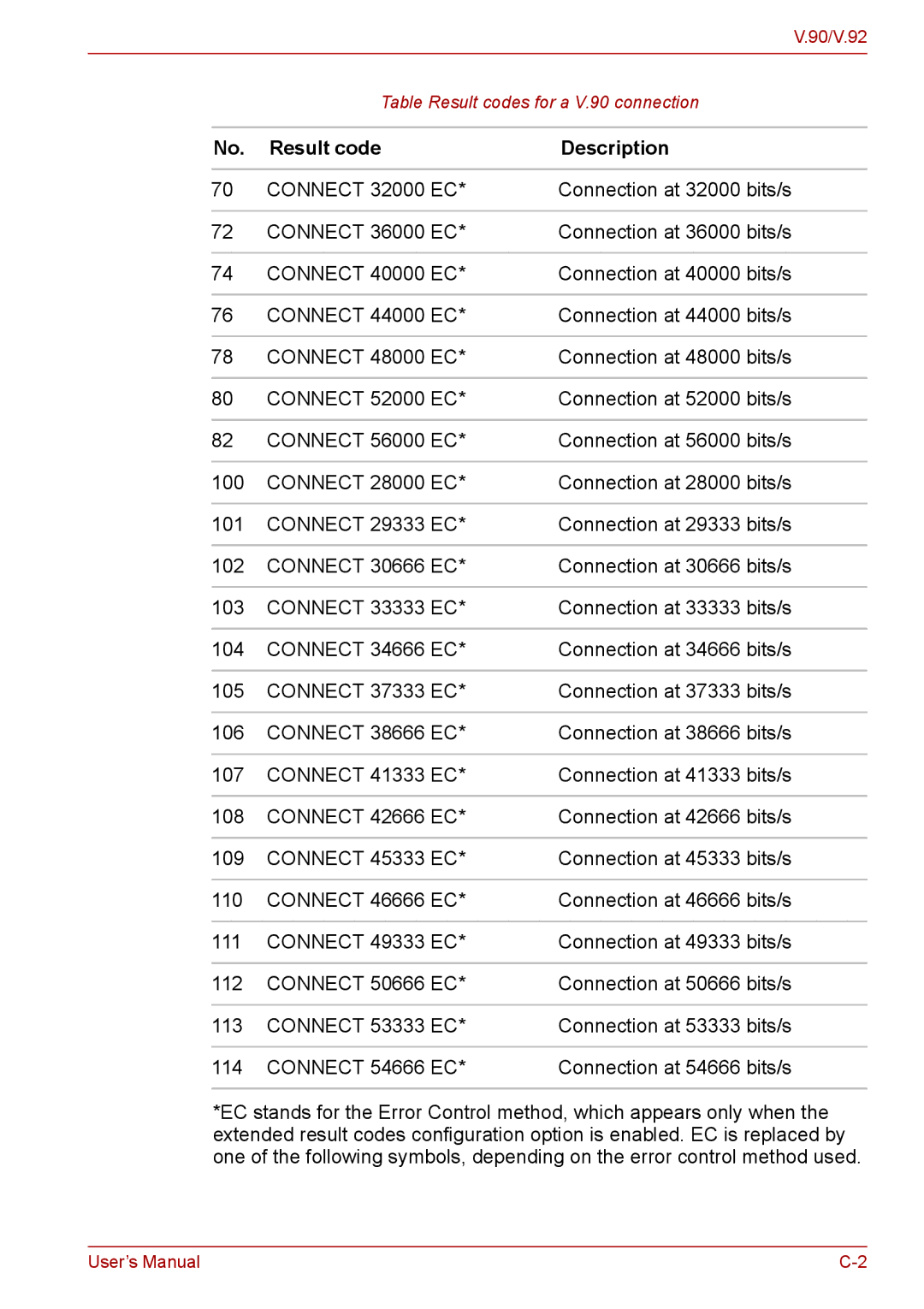 Toshiba PRO A300D user manual Result code Description, Connect 54666 EC 